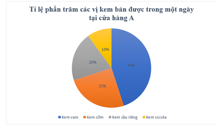(1,0 điểm) Cho biểu đồ sau: Hãy cho biết: a) Biểu đồ trên cho biết thông tin gì?  b) Trong một ngày, loại kem nào bán được nhiều nhất, loại kem nào được bán ít nhất? (ảnh 1)