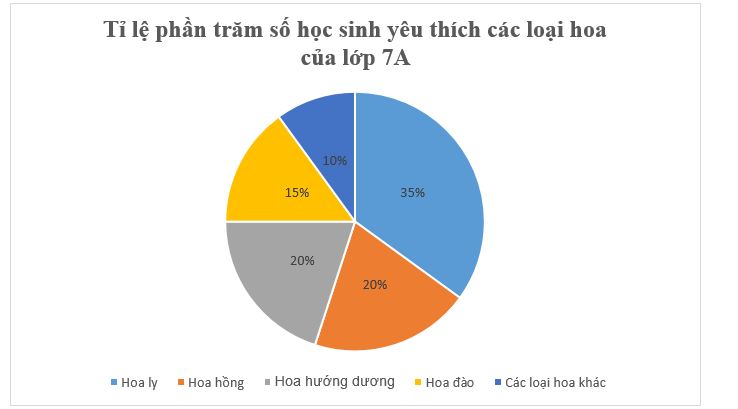 Cho biểu đồ biểu diễn kết quả thống kê (tính theo tỉ số phần trăm) các loài hoa yêu thích nhất của các học sinh lớp 7A như sau. (ảnh 1)