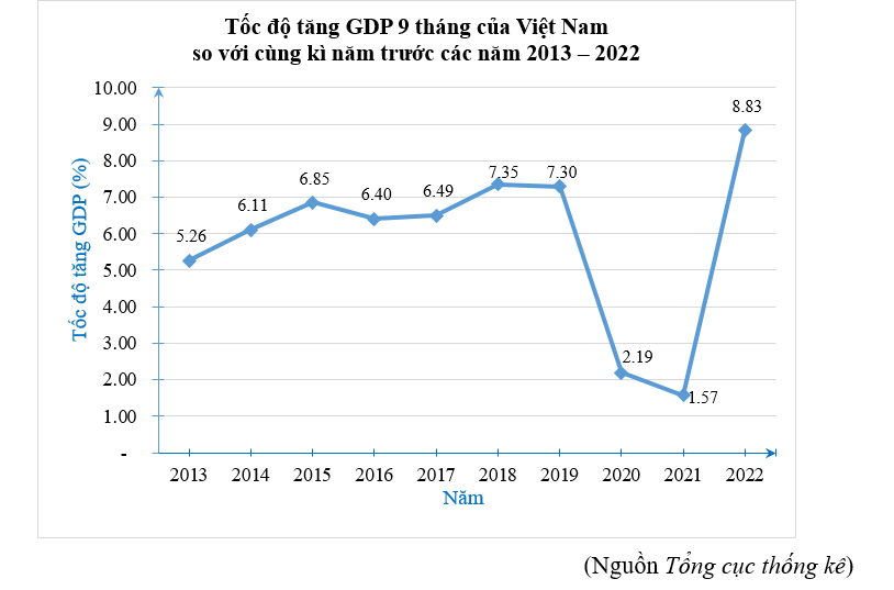 (1,0 điểm) Biểu đồ đoạn thẳng sau đây cho biết tốc độ tăng GDP 9 tháng của Việt Nam so với cùng kì năm trước các năm 2013-2022. (ảnh 1)