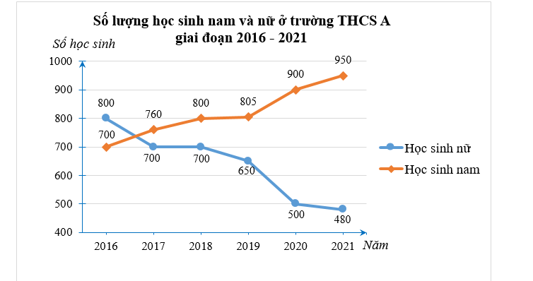 (1,0 điểm) Quan sát biểu đồ đoạn thẳng sau: a) Trong giai đoạn 2016--2021, năm nào trường THCS A có số học sinh nữ cao hơn số học sinh nam? (ảnh 1)