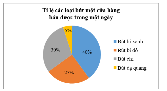 Biểu đồ sau đây cho biết tỉ lệ các loại bút một cửa hàng bán được trong một ngày: (ảnh 1)