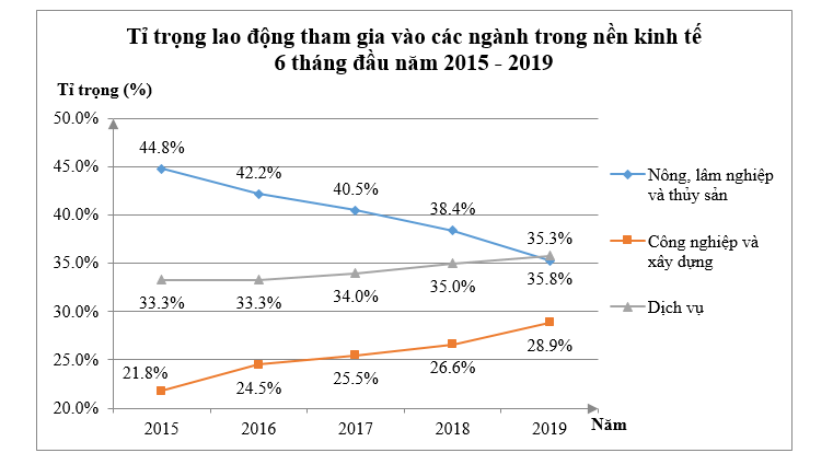 (1,0 điểm) Cho biểu đồ dưới đây: Quan sát biểu đồ trên và trả lời các câu hỏi sau: a) Vào năm 2017, ngành nào có tỉ trọng lao động thấp nhất trong cả ba ngành? (ảnh 1)