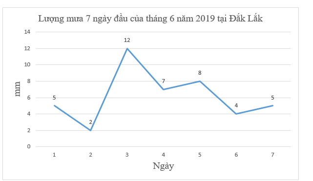 (1,0 điểm) Cho biểu đồ sau:  a) Biểu đồ trên thể hiện thông tin gì? b) Những ngày nào ở Đắk Lắk có lượng mưa lớn hơn 6 mm? (ảnh 1)