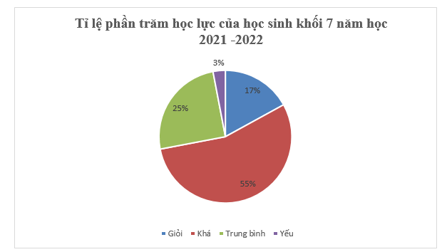 (1,0 điểm) Dưới đây là biểu đồ thể hiện tỉ lệ phần trăm học lực của học sinh khối 7 năm học 2021 – 2022. Quan sát biểu đồ và cho biết: a) Biểu đồ trên là dạng biểu đồ gì? (ảnh 2)