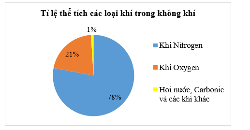 (1,0 điểm) Quan sát biểu đồ sau: a) Lập bảng thống kê tỉ lệ thể tích các loại khí trong không khí. (ảnh 1)