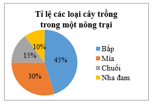 Cho biểu đồ sau thể hiện các loại cây trồng trong một nông trại. Loại cây trồng nào chiếm tỉ lệ thấp nhất? A. Mía; B. Chuối; C. Nha đam; D. Bắp. (ảnh 1)