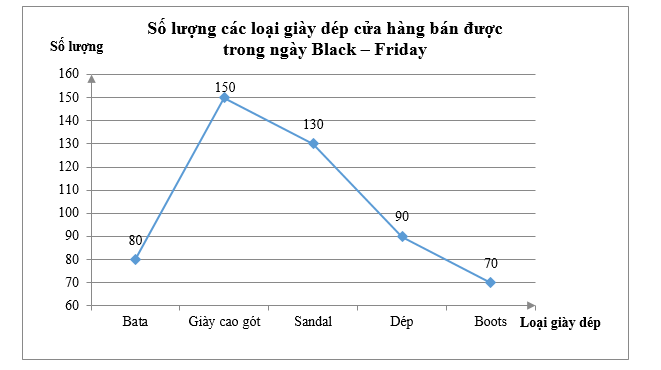 Cho biểu đồ dưới đây: a) Tập dữ liệu đã cho được biểu diễn dưới dạng nào? Biểu đồ biểu diễn thông tin gì? (ảnh 1)