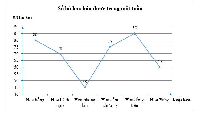 Biểu đồ dưới đây thể hiện số bó hoa một shop hoa đã bán trong một tuần. (ảnh 1)