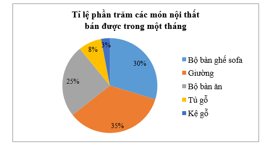 (1,0 điểm) Cho biểu đồ dưới đây: a) Tập dữ liệu đã cho được biểu diễn dưới dạng nào? Biểu đồ biểu diễn thông tin gì? (ảnh 1)
