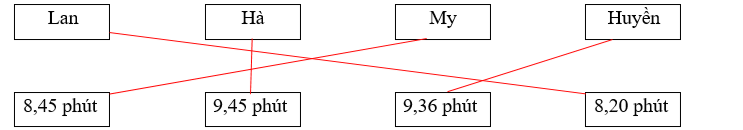 Em hãy đọc tình huống sau và nối: Lan, Hà, My và Hiền cùng tham gia cuộc thi gói bánh chưng. Bốn bạn phải gói được 5 chiếc bánh chưng trong vòng 10 phút (ảnh 1)