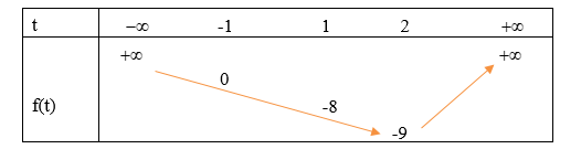Chọn B Ta có \(\tan 2a = \tan \left[ (ảnh 1)