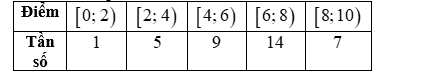 Điều tra về điểm kiểm tra giữa HKI môn Toán của  36  học sinh lớp 11A ta thu được kết quả sau Điểm trung bình của  36  học sinh trên gần nhất với số nào dưới đây? (ảnh 1)