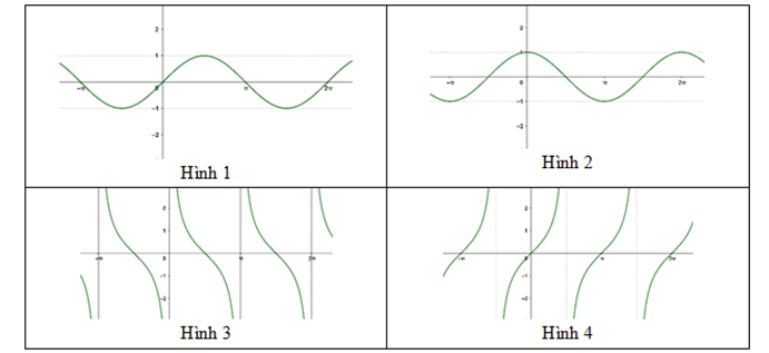 Cho bốn đồ thị như hình vẽ  Hình nào là đồ thị của hàm số y = tanx? A. Hình 3.	B. Hình 1.	C. Hình 2.	D. Hình 4. (ảnh 1)