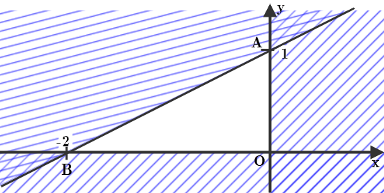 Câu 32: Miền tam giác OAB là miền nghiệm của hệ bất phương trình nào sau đây? (ảnh 1)
