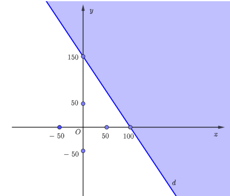 Bất phương trình bậc nhất hai ẩn nào có miền nghiệm như hình vẽ dưới đây (phần không tô đậm, kể cả đường thẳng)? (ảnh 1)