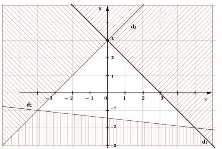 Một hệ bất phương trình bậc nhất hai ẩn có miền nghiệm được biểu diễn như hình vẽ (phần không bị gạch, kể cả bờ). (ảnh 1)