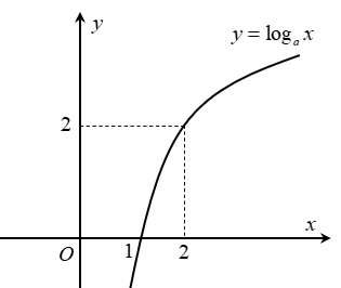 Chọn A Ta có: \(\log \left( {100a} \right) = \log 100 + \log a = 2 + \log a = 2 + 7 = 9\). (ảnh 1)