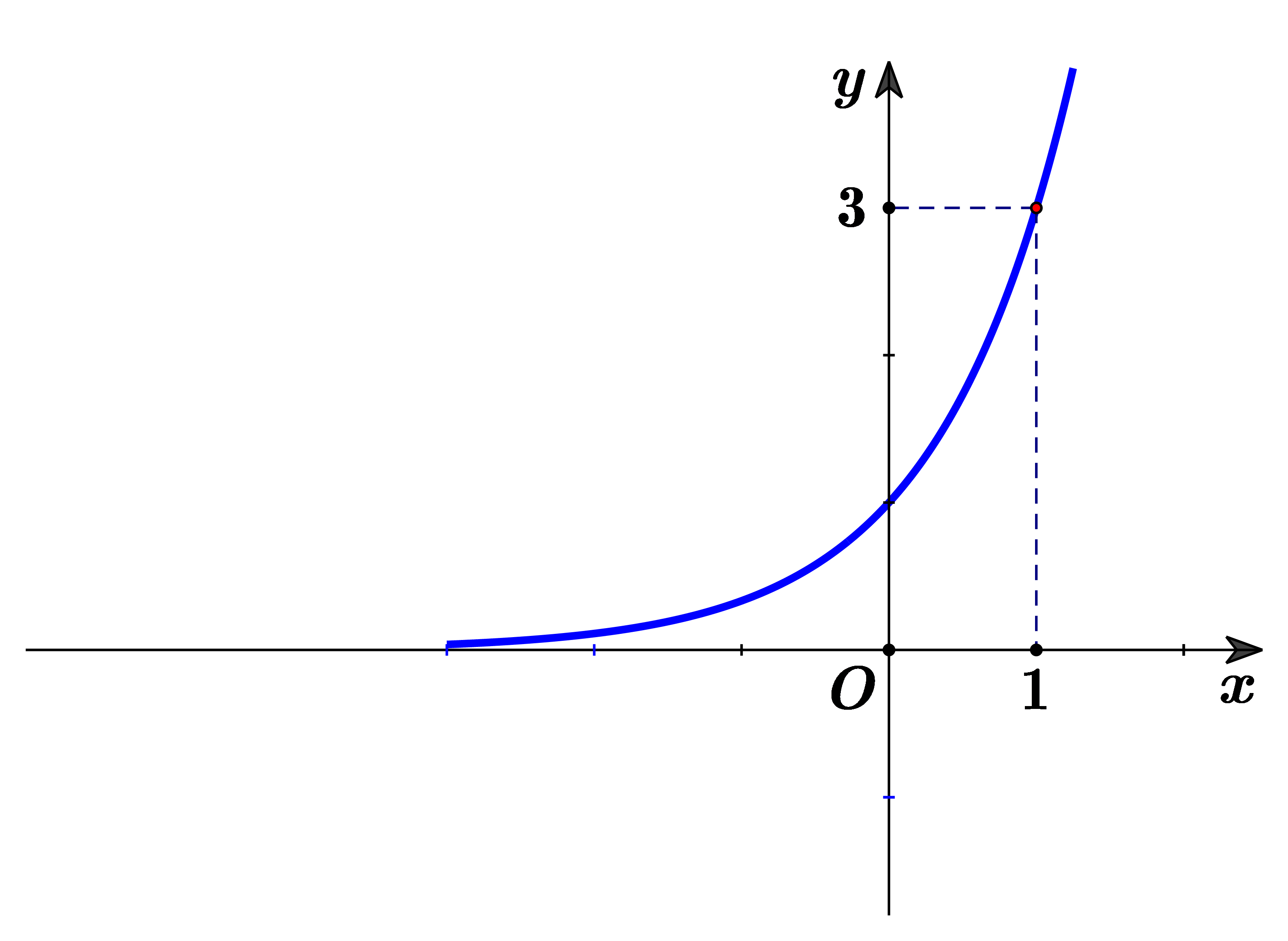 Đồ thị hình bên dưới là đồ thị của hàm số nào? (ảnh 1)
