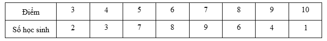 Số liệu ghi lại điểm \(40\) học sinh của lớp 10/1 trong một bài kiểm tra thường xuyên môn Toán như sau: Trung vị của mẫu số liệu trên là bao nhiêu? (ảnh 1)