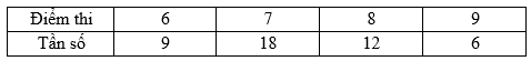 Điểm thi môn Toán của lớp 10B của một trường trung học phổ thông cho bởi bảng Trung vị của mẫu số liệu trên bằng: (ảnh 1)