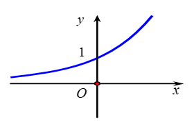 Hình vẽ bên là đồ thị của hàm số nào dưới đây? (ảnh 1)