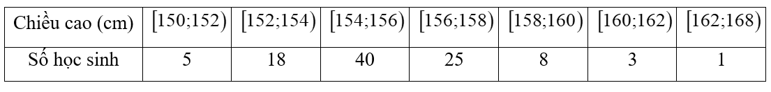 Điều tra về chiều cao của 100 học sinh lớp 10 trường THPT Lý Thường Kiệt, ta được kết quả:   Số học sinh có chiều cao từ 156 cm trở lên là (ảnh 1)