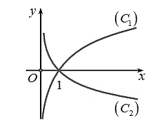 Đ&aacute;p &aacute;n đ&uacute;ng l&agrave;: A H&agrave;m số \(f\left( x \right) = {3^x}\) c&oacute; cơ số \(3 > 1\) n&ecirc;n n&oacute; đồng biến tr&ecirc;n \(\mathbb{R}\). (ảnh 1)