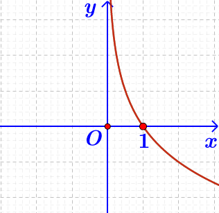 Đường cong trong hình vẽ dưới là đồ thị của hàm số nào? (ảnh 1)