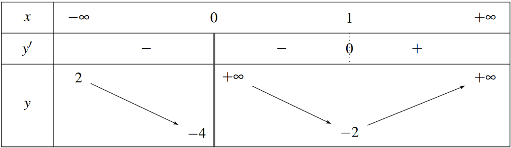 Chọn B  Ta c&oacute;:  + \(\mathop {\lim }\limits_{ (ảnh 1)