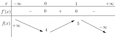 Lời giải Chọn B Từ bảng biến thiên ta có hàm số đã cho nghịch biến trên khoảng \(\left( { - \infty ;0} \right)\). (ảnh 1)