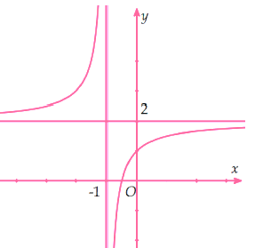 Chọn C Tiệm cận ngang của đồ thị hàm số là đường thẳng \(y = 2\). (ảnh 1)