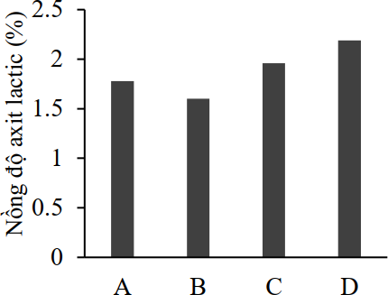a.  Để nghiên cứu ảnh hưởng của môi trường đến quá trình lên men và chất lượng dưa cải muối, người ta tiến hành muối dưa ở nồng độ 2,5% và 21 độ với 4 nhóm thí nghiệm gồm: Lên men tự phát (A), bổ sung vi khuẩn Leuconostoc mesenteroides (B) (ảnh 1)