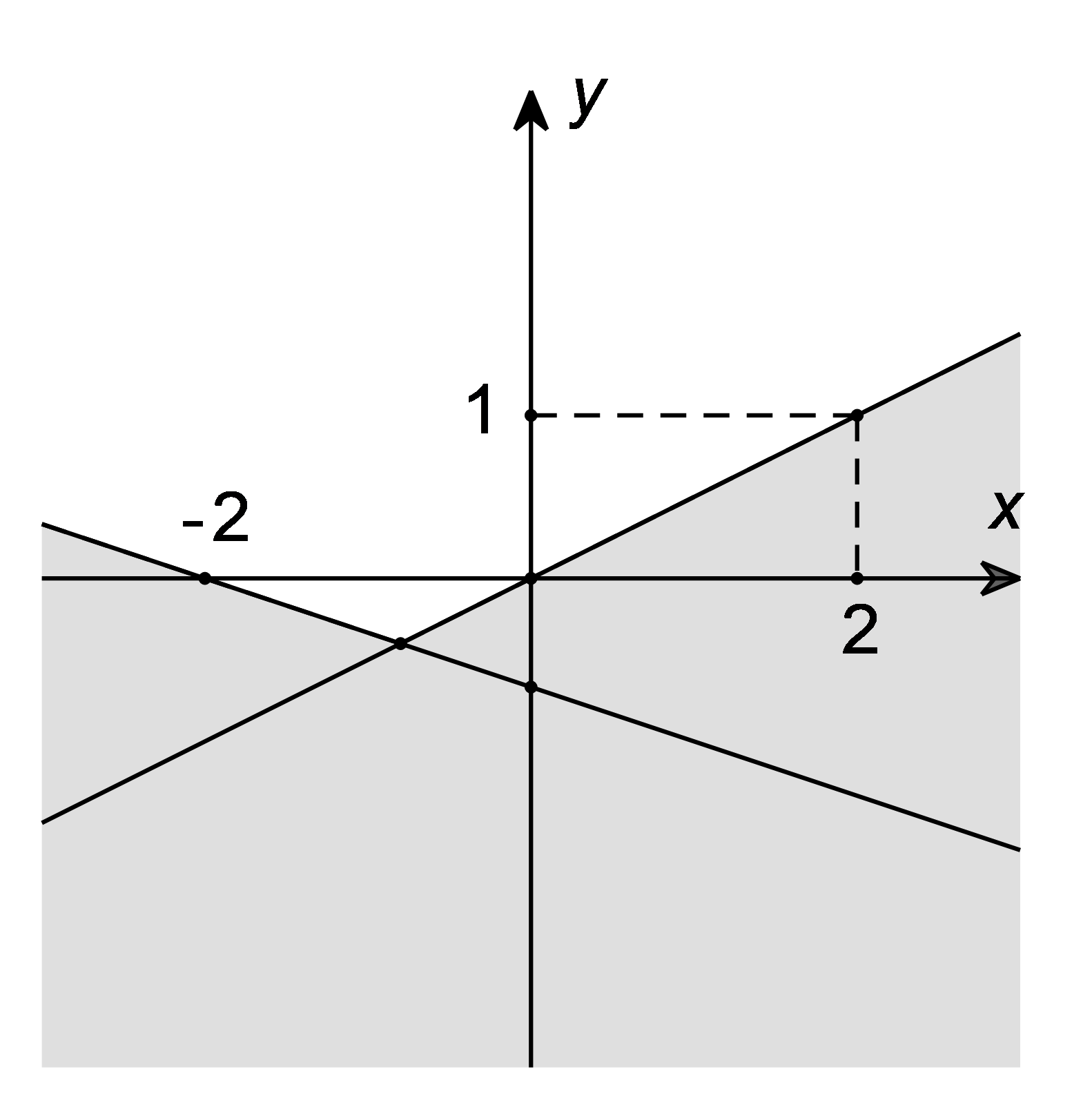 Câu 30:	Phần không tô đậm trong hình vẽ dưới đây (không chứa biên), biểu diễn tập nghiệm của hệ bất phương trình nào trong các hệ bất phương trình sau?   (ảnh 1)