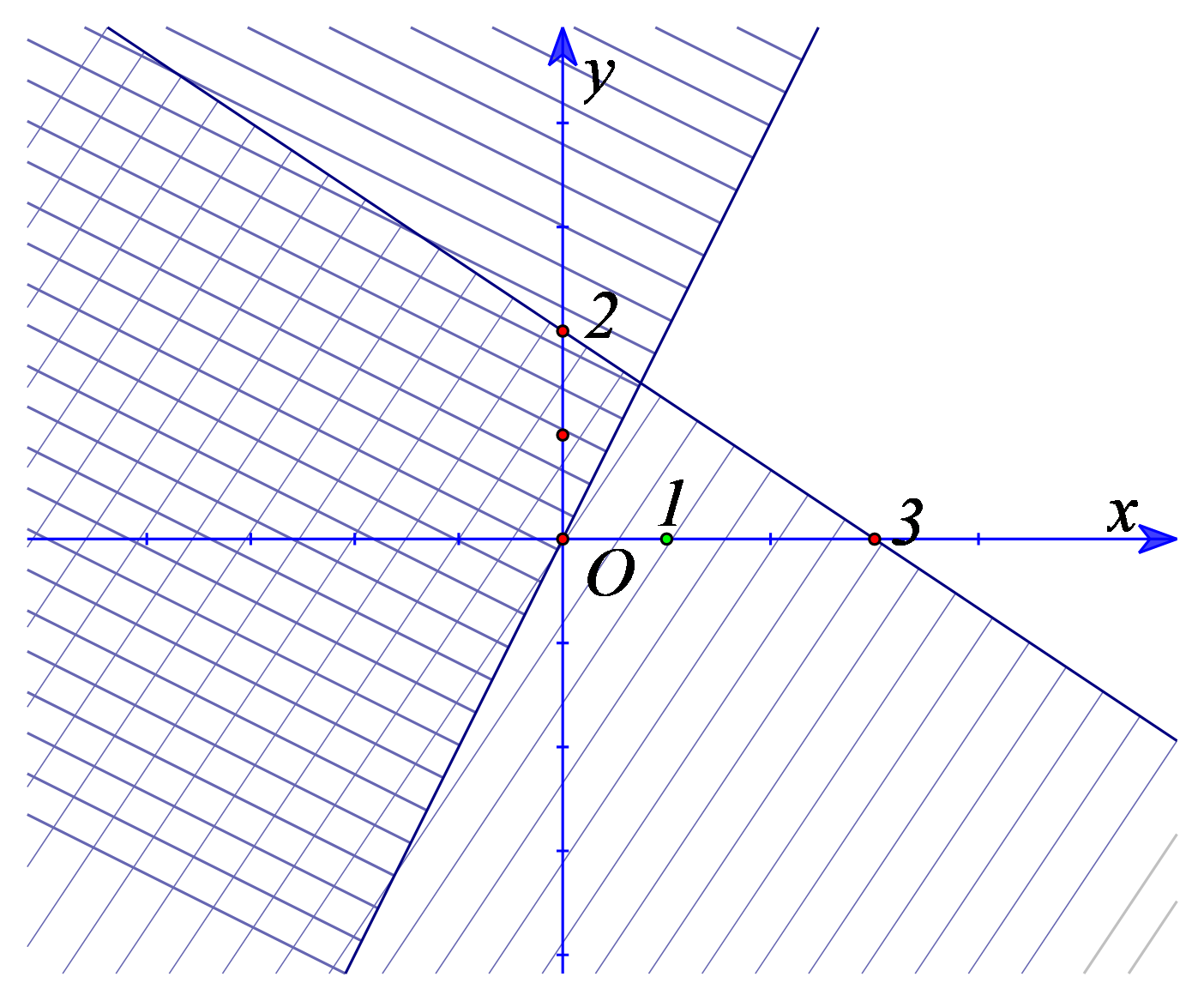 Cho hình biểu diễn miền nghiệm (phần không bị gạch) của một hệ bất phương trình dưới đây: (ảnh 1)