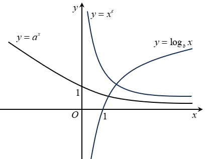 Chọn B Ta có \({\log _a}{a^{\frac{1}{3}}} = \frac{1}{3}{\log _a}a = \frac{1}{3}\). (ảnh 1)
