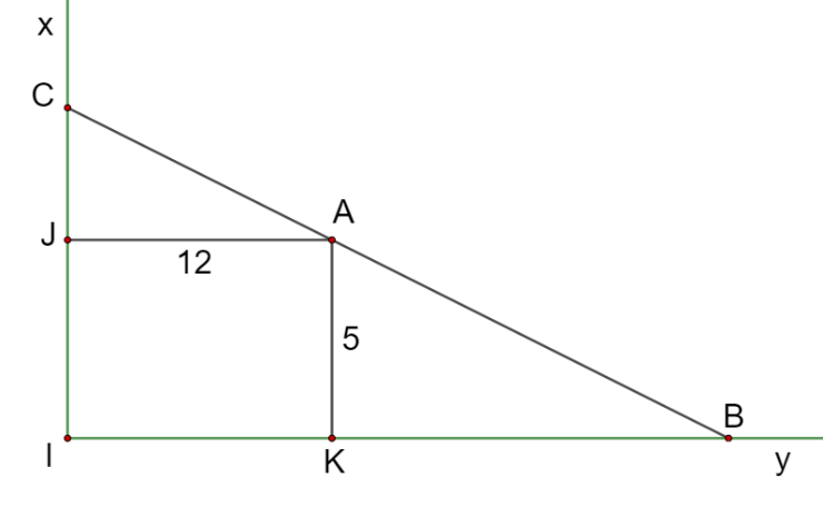 Người ta giăng lưới để nuôi riêng một loại cá trên một góc hồ. Biết rằng lưới được giăng theo một đường thẳng từ một vị trí trên bờ ngang đến một vị trí trên bờ dọc và phải đi qua một cái cọc đã cắm sẵn ở vị trí A. (ảnh 2)