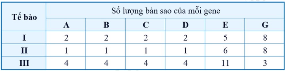 Ở vi khuẩn E.coli kiểu dại, sự biểu hiện của gene lac Z thuộc nhóm operon lac mã hóa - galactoxidase phụ thuộc sự có mặt của glucose và lactose (ảnh 1)