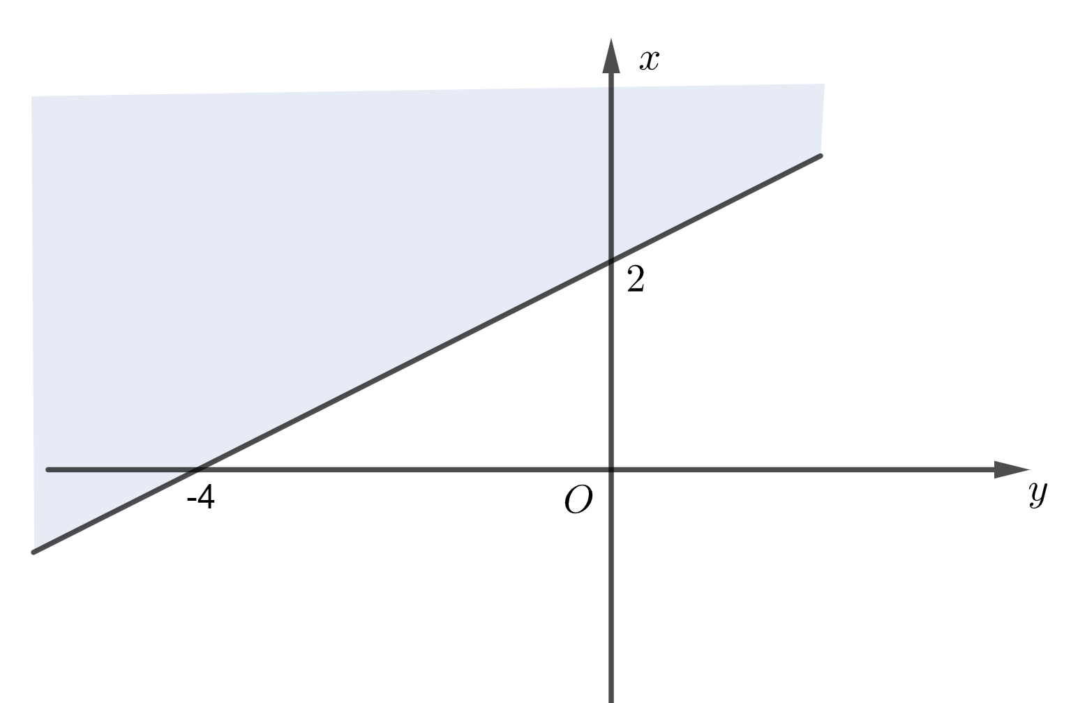Xác định miền nghiệm của bất phương trình \[x - 2y + 4 \ge 0\] trên mặt phẳng tọa độ. (ảnh 1)