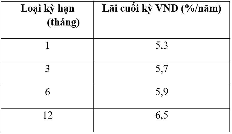 Câu 6. Trích bảng thông báo lãi suất tiết kiệm của một ngân hàng như sau: Lãi suất loại kỳ hạn 6 tháng là. (ảnh 1)