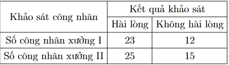 Một nhà máy thực hiện khảo sát toàn bộ công nhân về sự hài lòng của họ về điều kiện làm việc tại phân xưởng, Kết quả khảo sát như sau (ảnh 1)