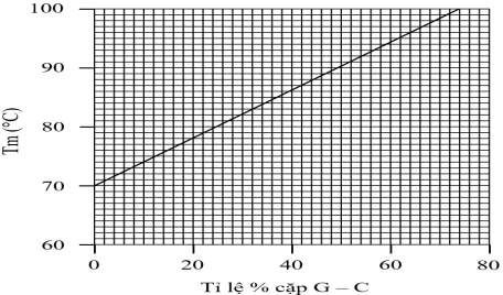 Nhiệt độ nóng chảy của phân tử DNA (Tm) là nhiệt độ mà tại đó một nửa số cặp nucleotide bị phá vỡ liên kết hydrogen giữa các nitrogenous base. Tương quan giữa Tm với tỉ lệ phần trăm cặp nucleotide guanine với cytosine (G - C)  (ảnh 1)
