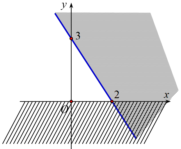 Câu 13. Phần không gạch chéo ở hình sau đây là biểu diễn miền nghiệm của hệ bất phương trình nào trong bốn hệ A, B, C, D? (ảnh 1)