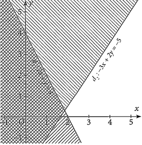 Chọn B \(O(0;0)\) thỏa \(\left\{ {\b (ảnh 3)