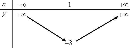 (1 điểm) Lập bảng biến thiên và vẽ đồ thị hàm số \(y = 2{x^2} - 4x - 1.\) (ảnh 1)