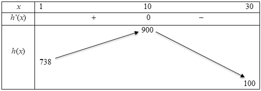 Giả sử lợi nhuận (t&iacute;nh bằng ngh&igrave;n đồng) của một q (ảnh 1)
