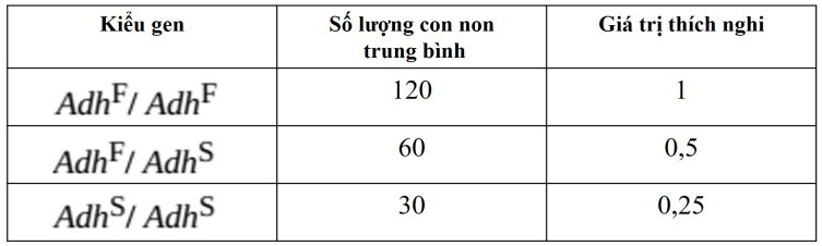 Cồn là chất thường có trong trái cây thối, nơi ấu trùng ruồi giấm phát triển và phát triển; ấu trùng sử dụng enzyme Alcohol dehydrogenease (ADH) để giải độc rượu. Ở một số quần thể ruồi đục quả ngẫu phối, hai allele có mặt ở locus mã hóa ADH: AdhF (ảnh 1)
