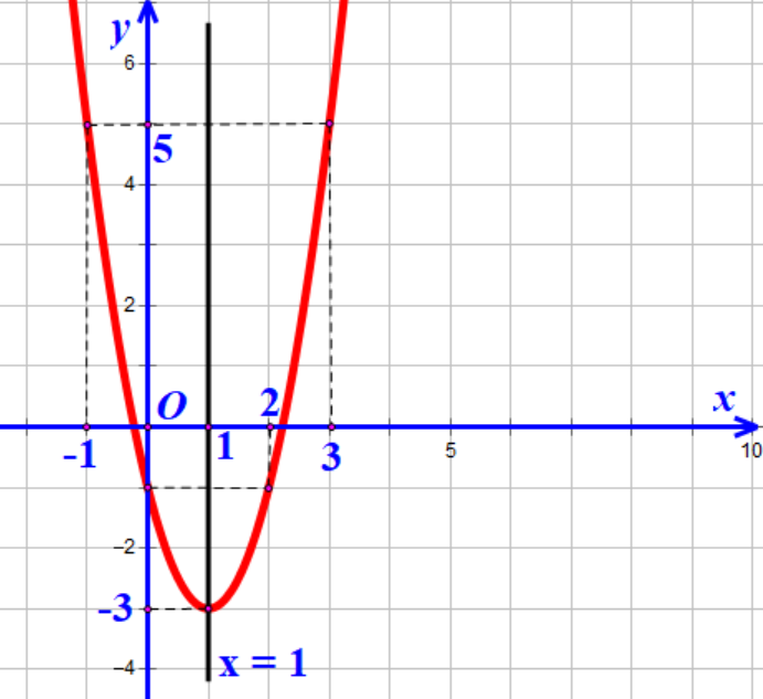 (1 điểm) Lập bảng biến thiên và vẽ đồ thị hàm số \(y = 2{x^2} - 4x - 1.\) (ảnh 2)