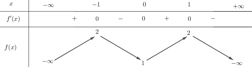 Chọn A Dựa vào bảng biến thiên ta th (ảnh 1)