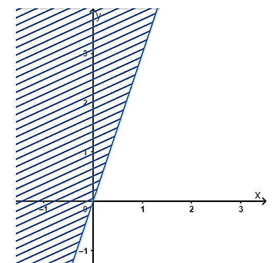 Một cửa hàng bán lẻ bán hai loại hạt cà phê. Loại thứ nhất giá 140 nghìn đồng/kg và loại thứ hai giá 180 nghìn đồng/kg. Cửa hàng trộn \(x\) kg loại thứ nhất và \(y\) kg loại thứ hai sao cho hạt cà phê đã trộn có giá không quá 170 nghìn đồng/kg. (ảnh 1)