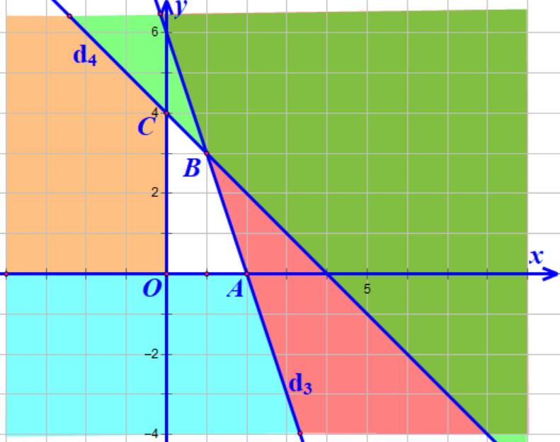 Một phân xưởng có hai máy chuyên dụng M1 và M2 để sản xuất hai loại sản phẩm A và B theo đơn đặt hàng. Nếu sản xuất được một tấn sản phẩm loại A thì phân xưởng nhận được số tiền lãi là 2 triệu đồng. (ảnh 1)